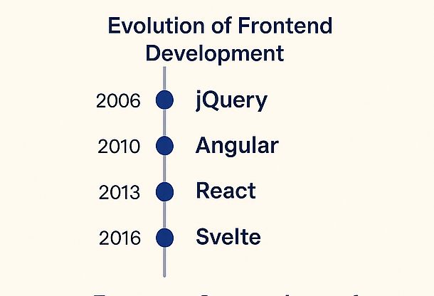 graph2 The Evolution of JavaScript Frameworks: What’s Next for Frontend Development?