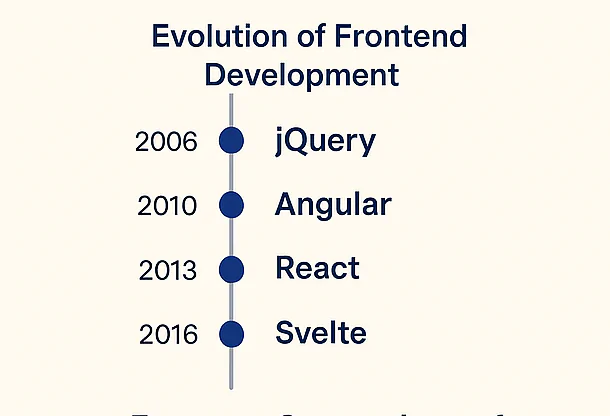 graph2 The Evolution of JavaScript Frameworks: What’s Next for Frontend Development?
