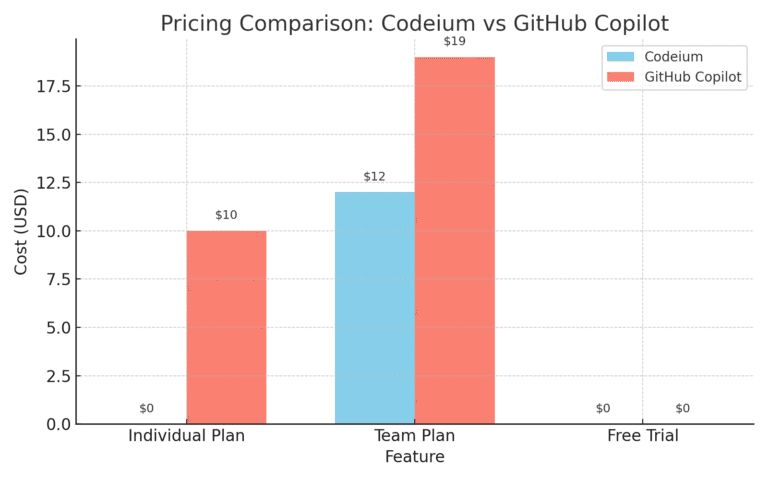 copilot vs codeium comparison