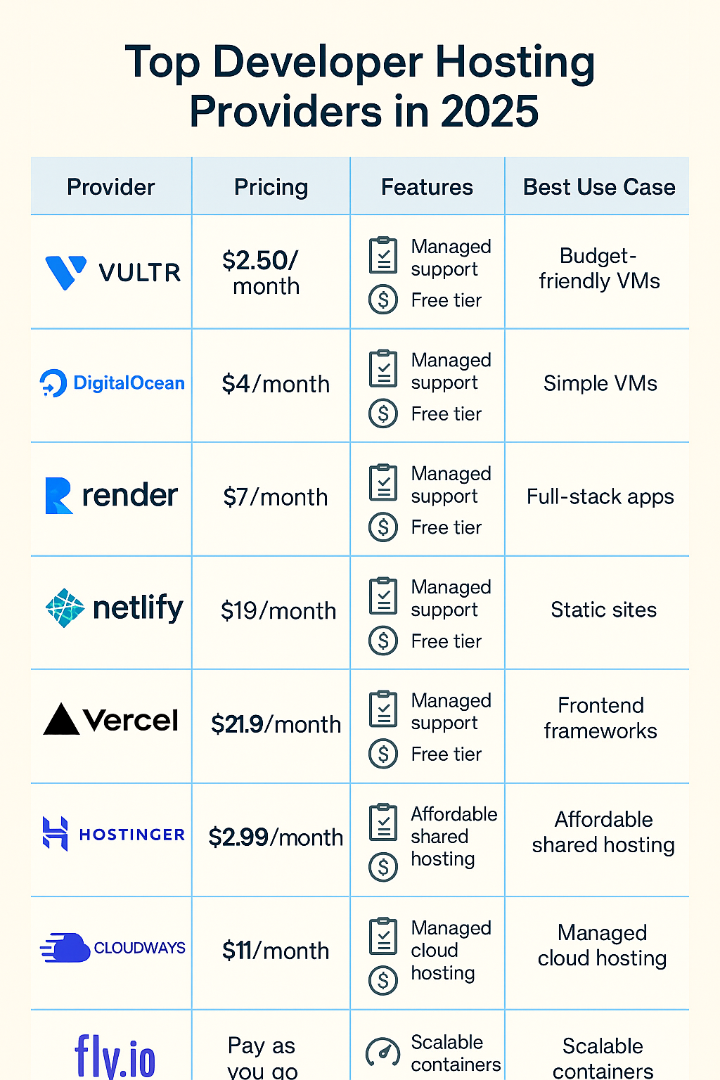 ChatGPT Image Jun 5 2025 10 39 43 PM Best Hosting Providers for Developers (2025) – With Full Pricing Breakdown