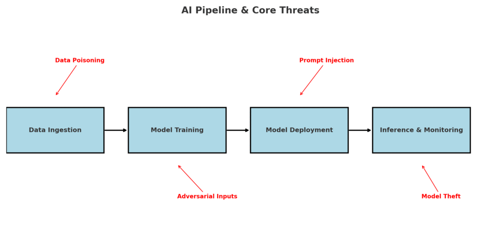ai-threats-flow-diagram