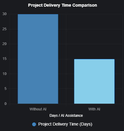 Chart comparing project delivery time for AI-assisted vs traditional architecture design