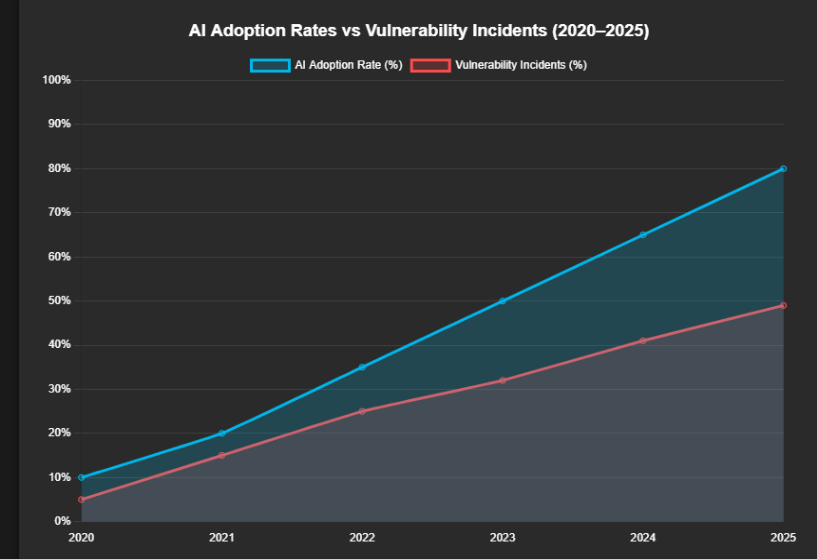 Line graph displaying the rise in AI adoption alongside increasing vulnerability incidents between 2020 and 2025, highlighting the correlation between automation and risk.