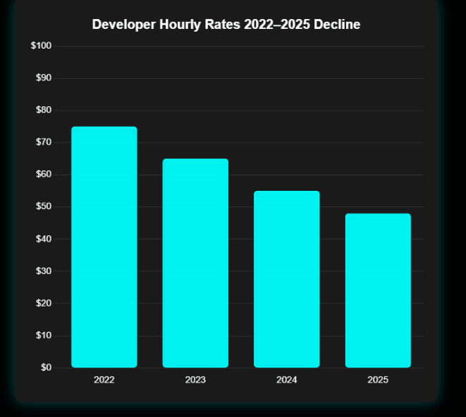 hourly salary of developers
