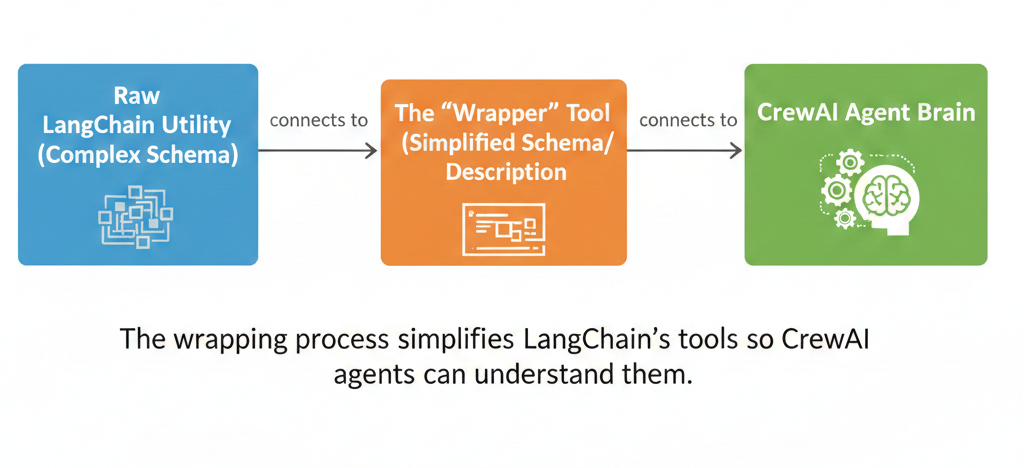a simple flow diagram. [Box: Raw LangChain Utility (Complex Schema)] -> connects to -> [Box: The "Wrapper" Tool (Simplified Schema/Description)] -> connects to -> [Box: CrewAI Agent Brain]. Caption: The wrapping process simplifies LangChain's tools so CrewAI agents can understand them.