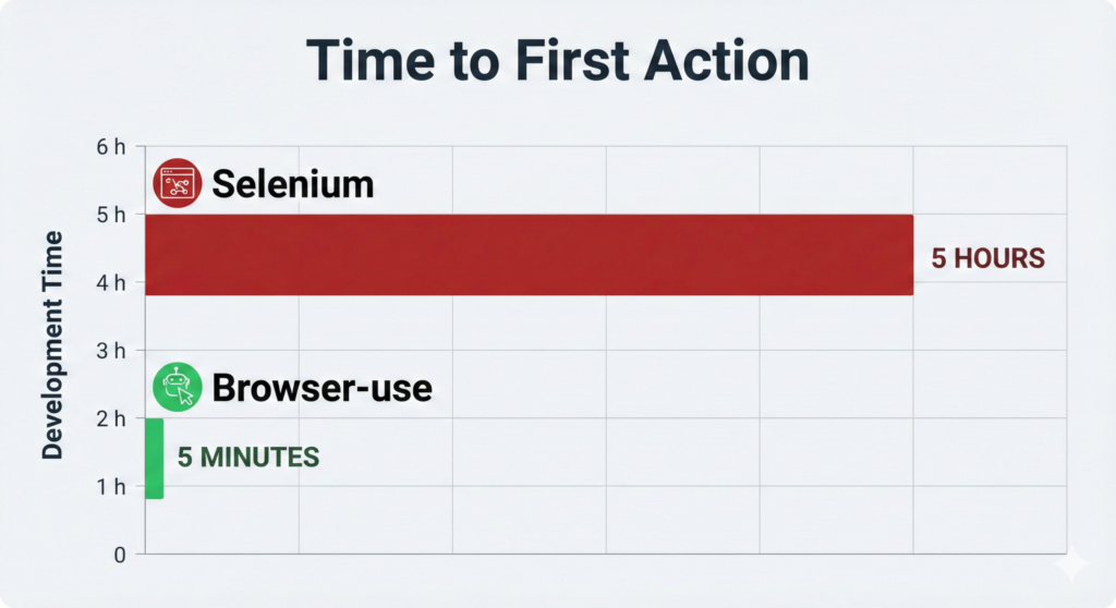 A chart comparing "Development Time". Selenium bar is huge (5 hours). Browser-use bar is tiny (5 minutes). Text: "Time to First Action"