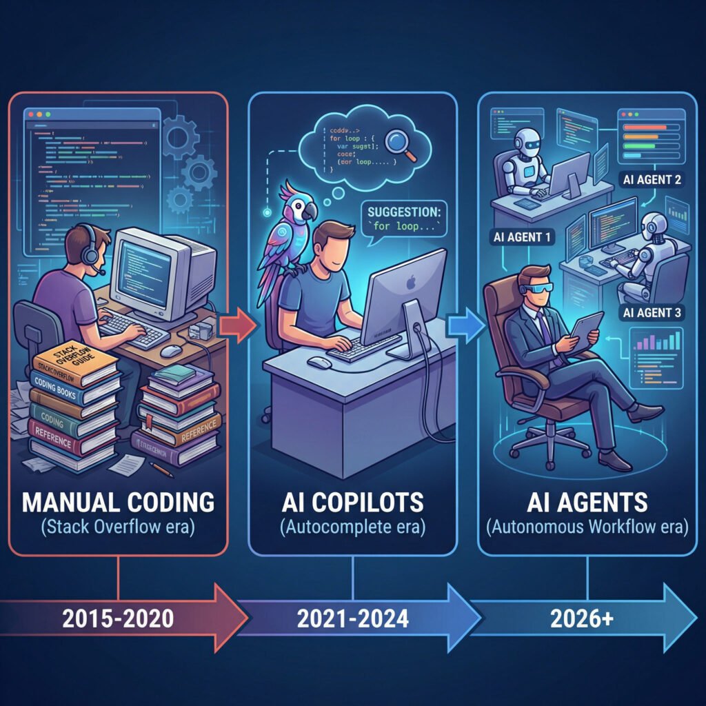 A timeline illustration showing the evolution from manual coding to AI copilots, and finally to autonomous AI agents in 2026, where humans manage fleets of synthetic developers
